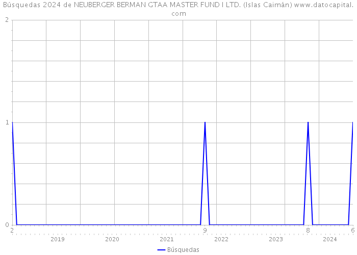 Búsquedas 2024 de NEUBERGER BERMAN GTAA MASTER FUND I LTD. (Islas Caimán) 