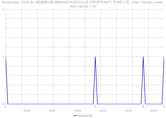 Búsquedas 2024 de NEUBERGER BERMAN MORTGAGE OPPORTUNITY FUND LTD. (Islas Caimán) 