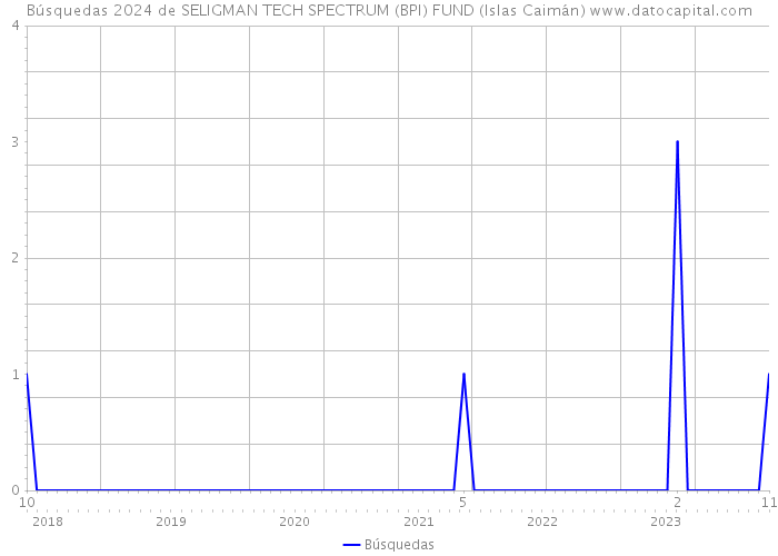 Búsquedas 2024 de SELIGMAN TECH SPECTRUM (BPI) FUND (Islas Caimán) 