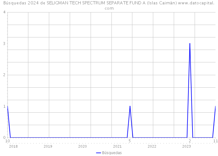 Búsquedas 2024 de SELIGMAN TECH SPECTRUM SEPARATE FUND A (Islas Caimán) 