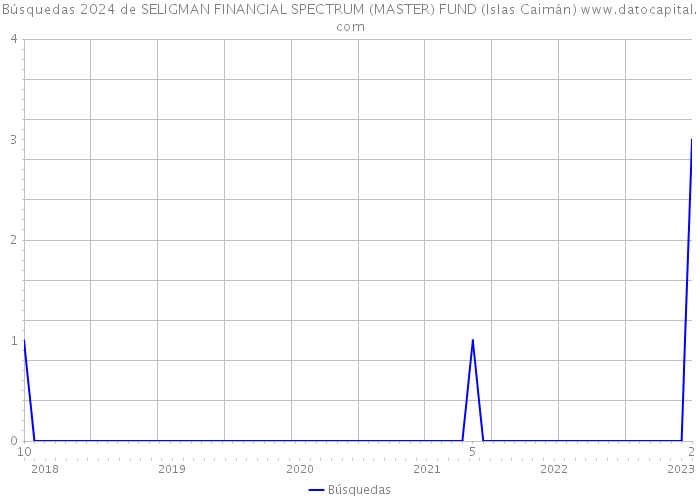 Búsquedas 2024 de SELIGMAN FINANCIAL SPECTRUM (MASTER) FUND (Islas Caimán) 