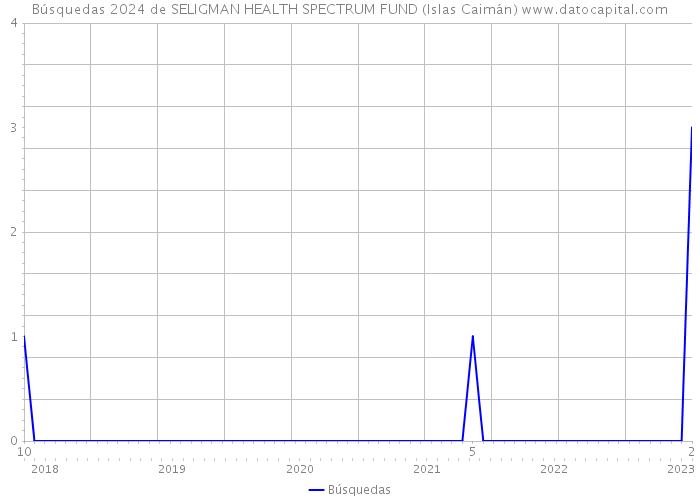 Búsquedas 2024 de SELIGMAN HEALTH SPECTRUM FUND (Islas Caimán) 