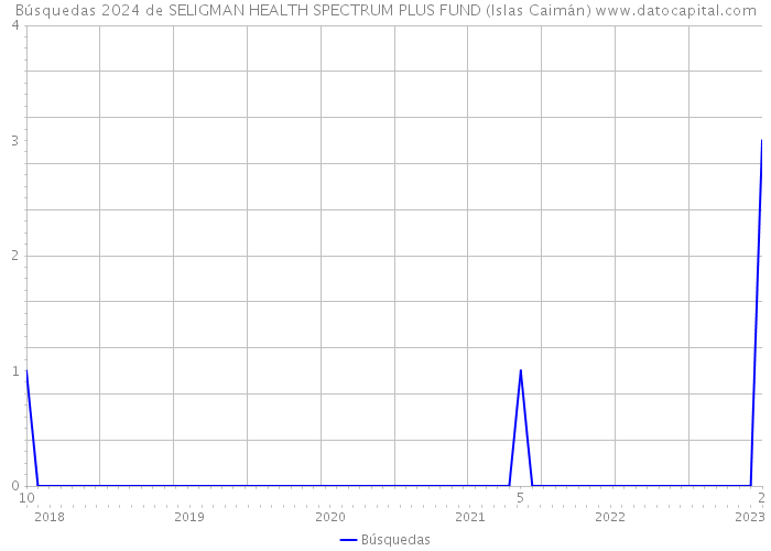 Búsquedas 2024 de SELIGMAN HEALTH SPECTRUM PLUS FUND (Islas Caimán) 