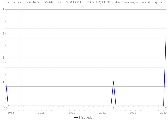 Búsquedas 2024 de SELIGMAN SPECTRUM FOCUS (MASTER) FUND (Islas Caimán) 