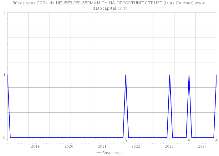 Búsquedas 2024 de NEUBERGER BERMAN CHINA OPPORTUNITY TRUST (Islas Caimán) 