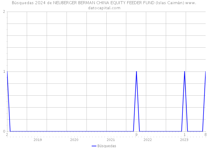 Búsquedas 2024 de NEUBERGER BERMAN CHINA EQUITY FEEDER FUND (Islas Caimán) 