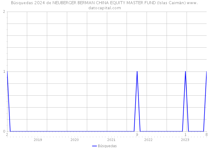 Búsquedas 2024 de NEUBERGER BERMAN CHINA EQUITY MASTER FUND (Islas Caimán) 