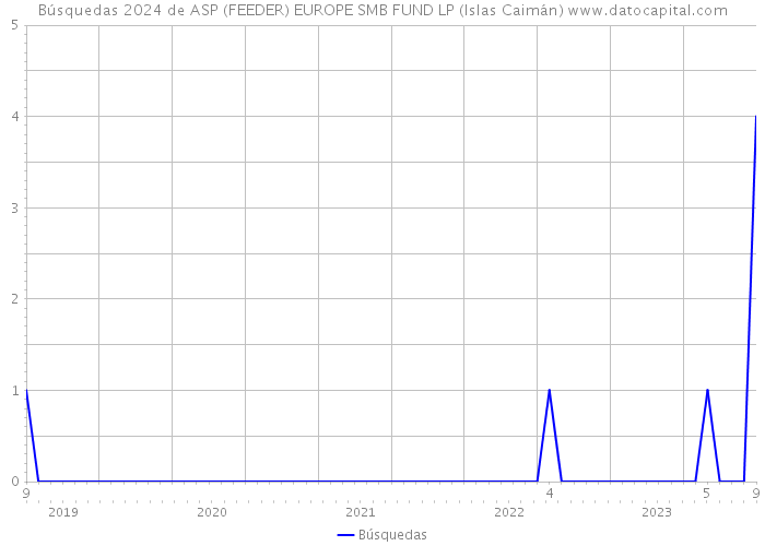 Búsquedas 2024 de ASP (FEEDER) EUROPE SMB FUND LP (Islas Caimán) 