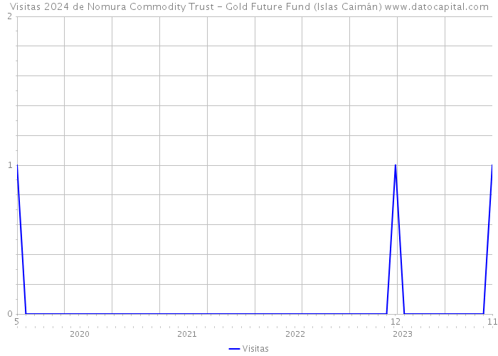 Visitas 2024 de Nomura Commodity Trust - Gold Future Fund (Islas Caimán) 