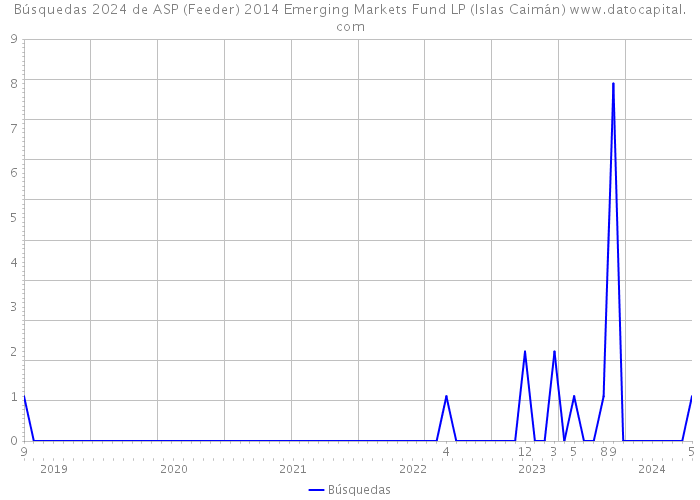 Búsquedas 2024 de ASP (Feeder) 2014 Emerging Markets Fund LP (Islas Caimán) 