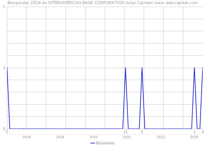 Búsquedas 2024 de INTERAMERICAN BANK CORPORATION (Islas Caimán) 