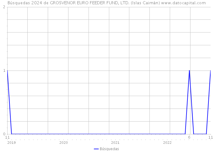 Búsquedas 2024 de GROSVENOR EURO FEEDER FUND, LTD. (Islas Caimán) 