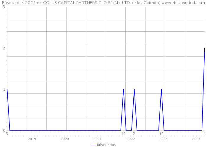 Búsquedas 2024 de GOLUB CAPITAL PARTNERS CLO 31(M), LTD. (Islas Caimán) 