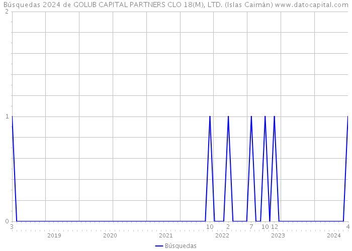 Búsquedas 2024 de GOLUB CAPITAL PARTNERS CLO 18(M), LTD. (Islas Caimán) 