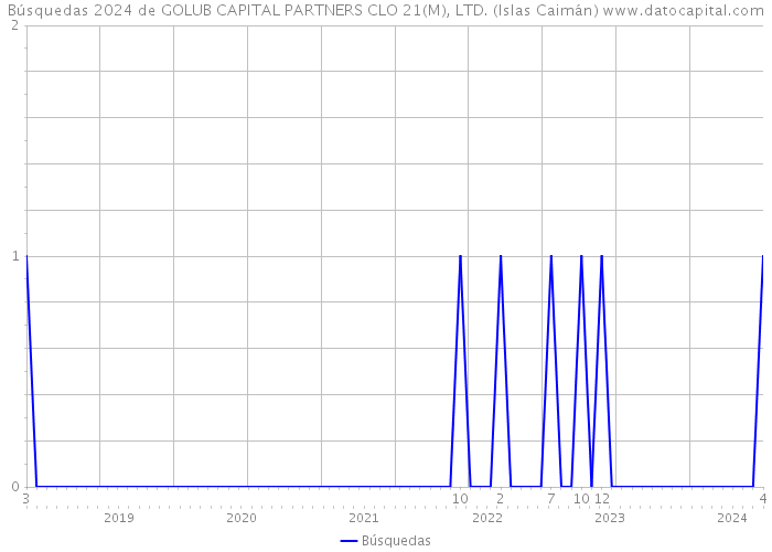 Búsquedas 2024 de GOLUB CAPITAL PARTNERS CLO 21(M), LTD. (Islas Caimán) 