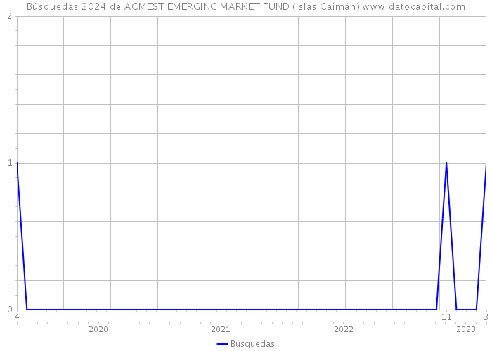 Búsquedas 2024 de ACMEST EMERGING MARKET FUND (Islas Caimán) 