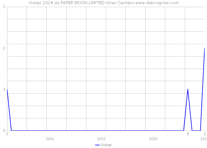Visitas 2024 de PAPER MOON LIMITED (Islas Caimán) 