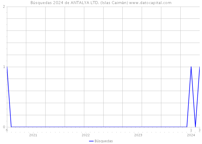 Búsquedas 2024 de ANTALYA LTD. (Islas Caimán) 