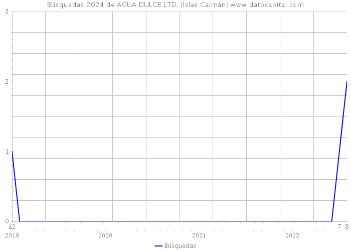 Búsquedas 2024 de AGUA DULCE LTD. (Islas Caimán) 