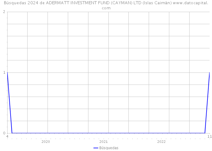 Búsquedas 2024 de ADERMATT INVESTMENT FUND (CAYMAN) LTD (Islas Caimán) 