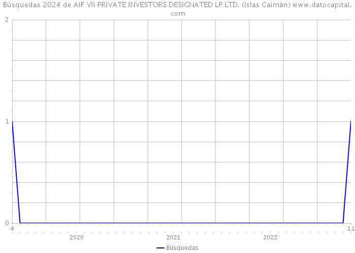 Búsquedas 2024 de AIF VII PRIVATE INVESTORS DESIGNATED LP LTD. (Islas Caimán) 