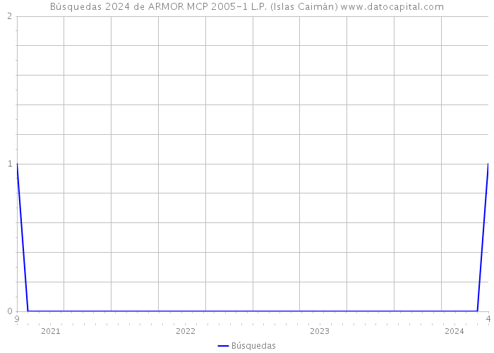 Búsquedas 2024 de ARMOR MCP 2005-1 L.P. (Islas Caimán) 
