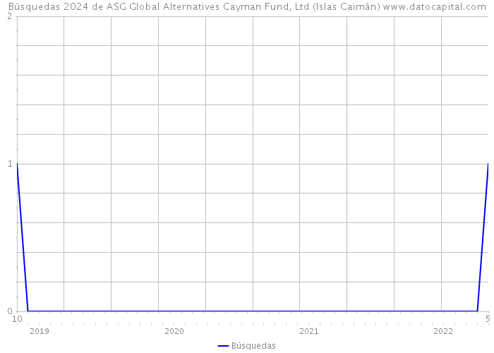 Búsquedas 2024 de ASG Global Alternatives Cayman Fund, Ltd (Islas Caimán) 