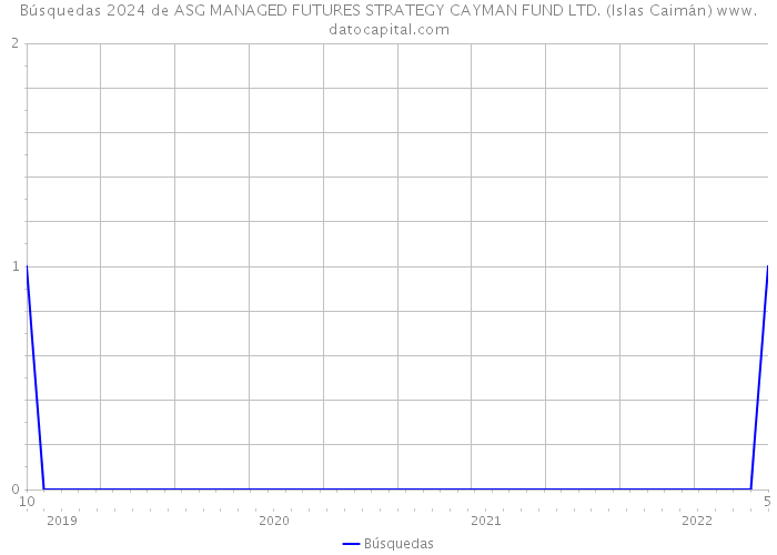 Búsquedas 2024 de ASG MANAGED FUTURES STRATEGY CAYMAN FUND LTD. (Islas Caimán) 
