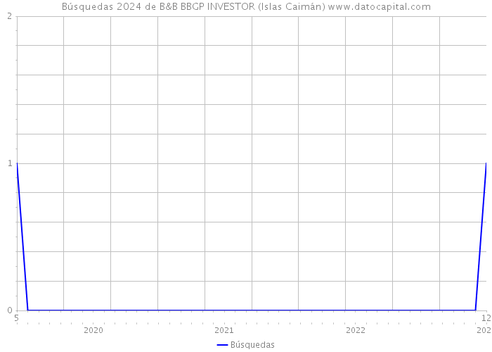 Búsquedas 2024 de B&B BBGP INVESTOR (Islas Caimán) 