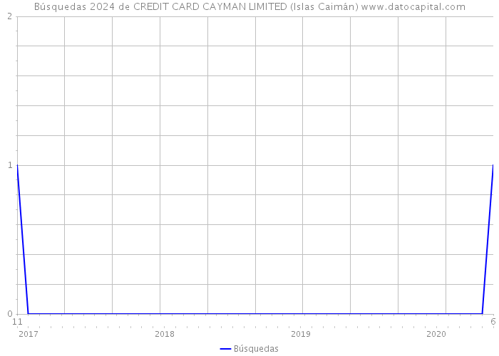 Búsquedas 2024 de CREDIT CARD CAYMAN LIMITED (Islas Caimán) 