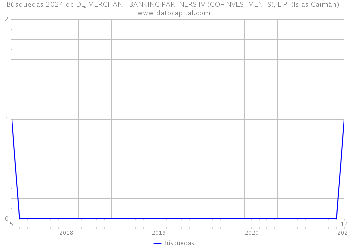 Búsquedas 2024 de DLJ MERCHANT BANKING PARTNERS IV (CO-INVESTMENTS), L.P. (Islas Caimán) 