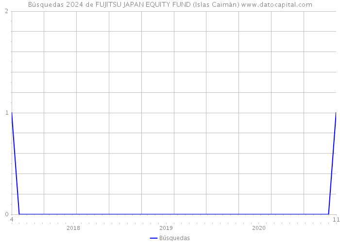 Búsquedas 2024 de FUJITSU JAPAN EQUITY FUND (Islas Caimán) 