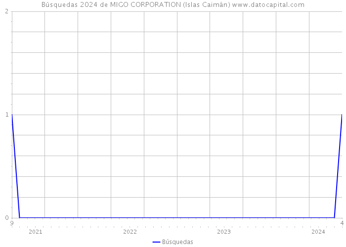 Búsquedas 2024 de MIGO CORPORATION (Islas Caimán) 