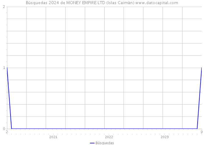 Búsquedas 2024 de MONEY EMPIRE LTD (Islas Caimán) 