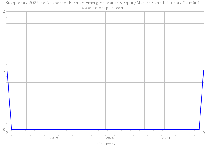 Búsquedas 2024 de Neuberger Berman Emerging Markets Equity Master Fund L.P. (Islas Caimán) 