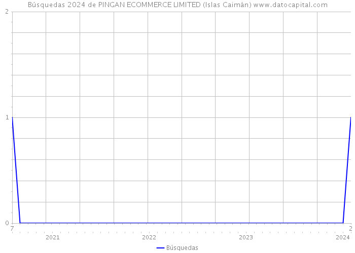 Búsquedas 2024 de PINGAN ECOMMERCE LIMITED (Islas Caimán) 