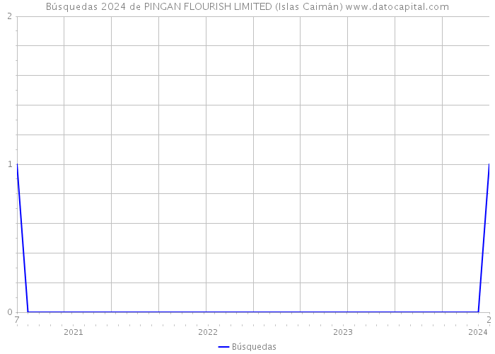 Búsquedas 2024 de PINGAN FLOURISH LIMITED (Islas Caimán) 