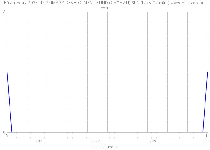 Búsquedas 2024 de PRIMARY DEVELOPMENT FUND (CAYMAN) SPC (Islas Caimán) 