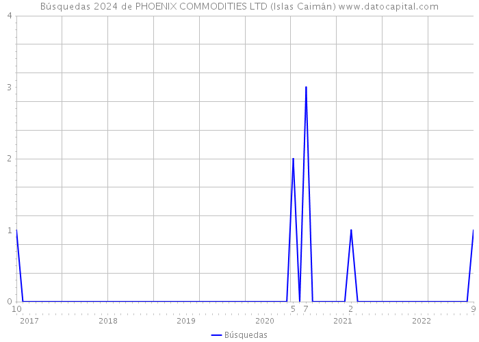 Búsquedas 2024 de PHOENIX COMMODITIES LTD (Islas Caimán) 