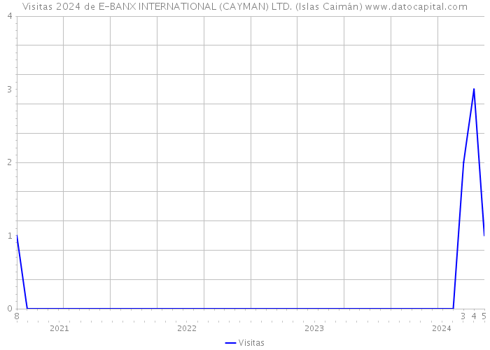Visitas 2024 de E-BANX INTERNATIONAL (CAYMAN) LTD. (Islas Caimán) 