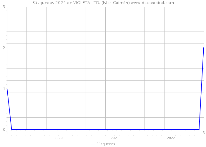 Búsquedas 2024 de VIOLETA LTD. (Islas Caimán) 