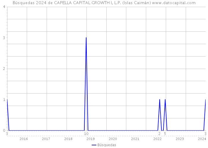 Búsquedas 2024 de CAPELLA CAPITAL GROWTH I, L.P. (Islas Caimán) 