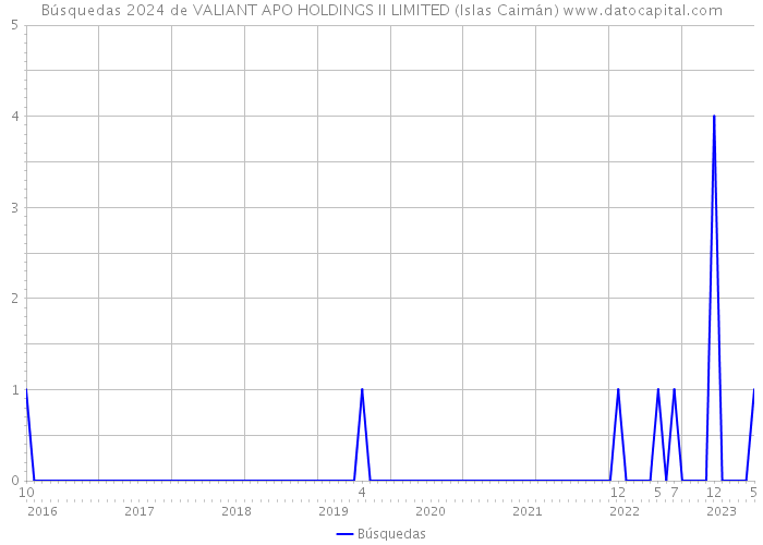 Búsquedas 2024 de VALIANT APO HOLDINGS II LIMITED (Islas Caimán) 