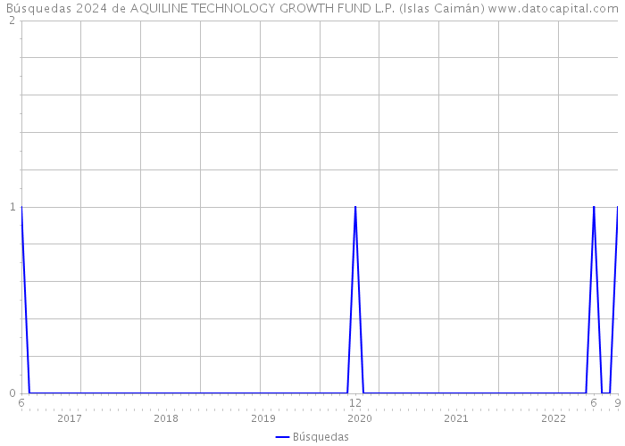 Búsquedas 2024 de AQUILINE TECHNOLOGY GROWTH FUND L.P. (Islas Caimán) 