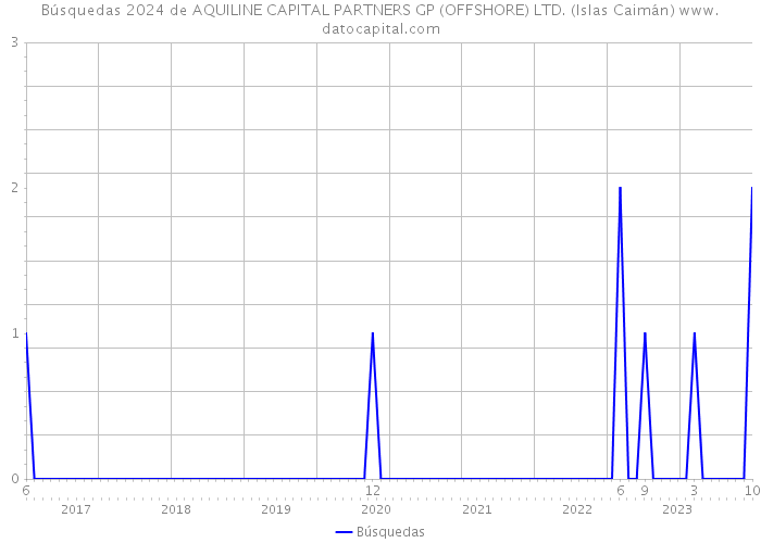Búsquedas 2024 de AQUILINE CAPITAL PARTNERS GP (OFFSHORE) LTD. (Islas Caimán) 