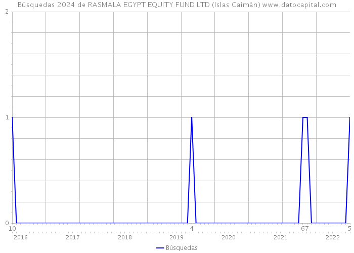 Búsquedas 2024 de RASMALA EGYPT EQUITY FUND LTD (Islas Caimán) 