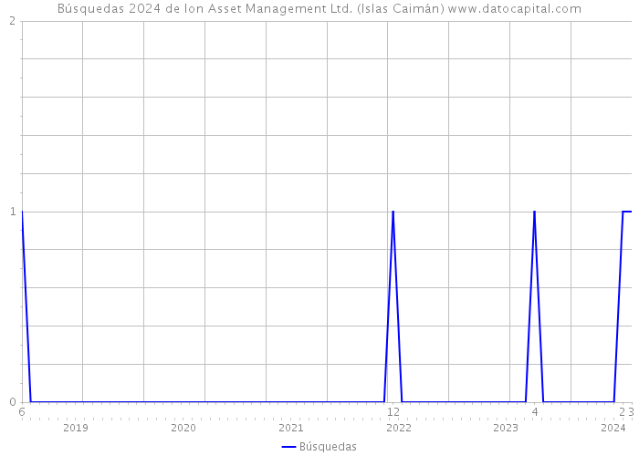 Búsquedas 2024 de Ion Asset Management Ltd. (Islas Caimán) 