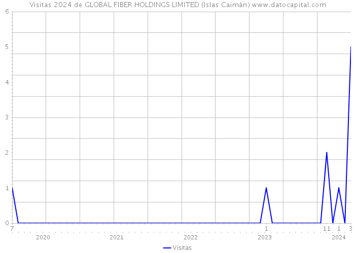 Visitas 2024 de GLOBAL FIBER HOLDINGS LIMITED (Islas Caimán) 