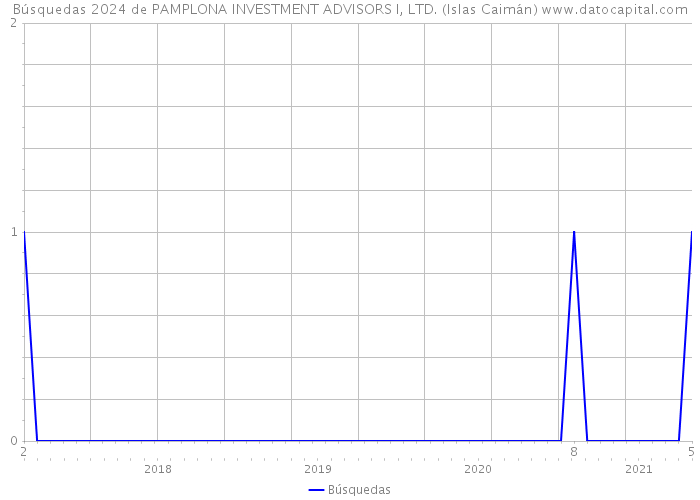Búsquedas 2024 de PAMPLONA INVESTMENT ADVISORS I, LTD. (Islas Caimán) 