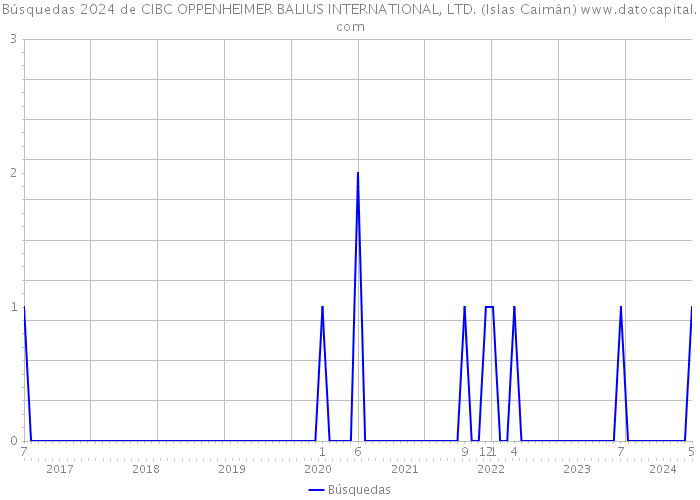 Búsquedas 2024 de CIBC OPPENHEIMER BALIUS INTERNATIONAL, LTD. (Islas Caimán) 